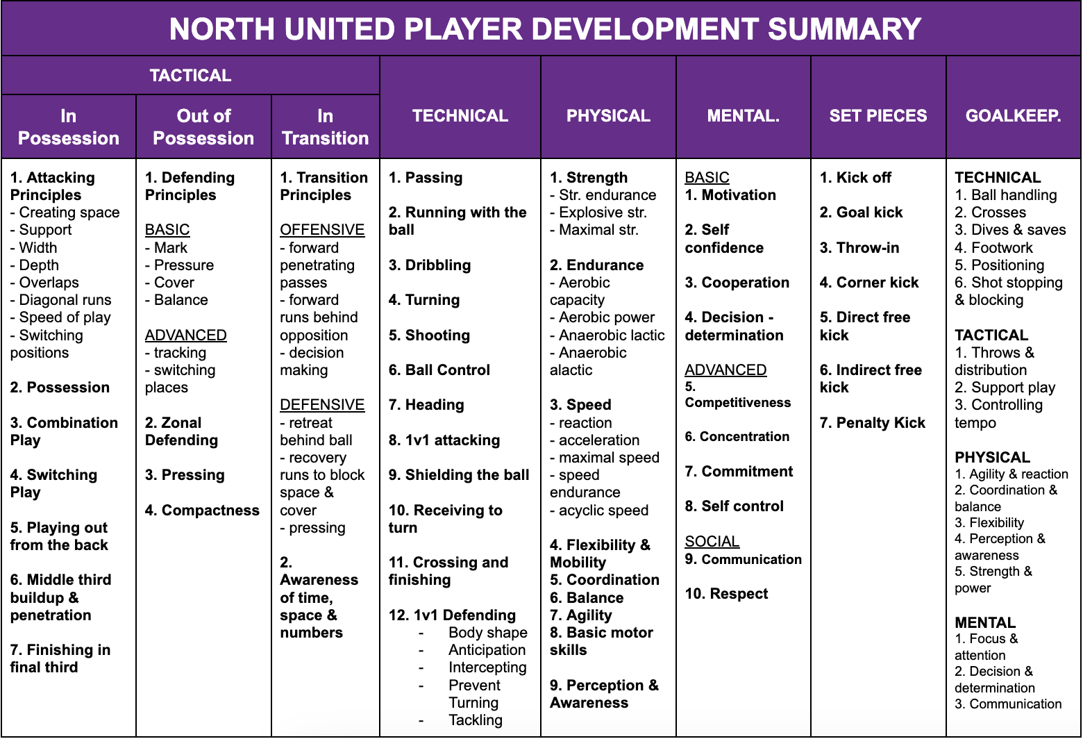 NU-player-dev-summary Player Development Summary